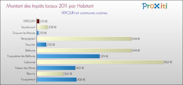 Montant des impôts locaux par Habitant pour VERQUIN et les communes proches Comparaison des impôts locaux par habitant pour VERQUIN et les communes voisines