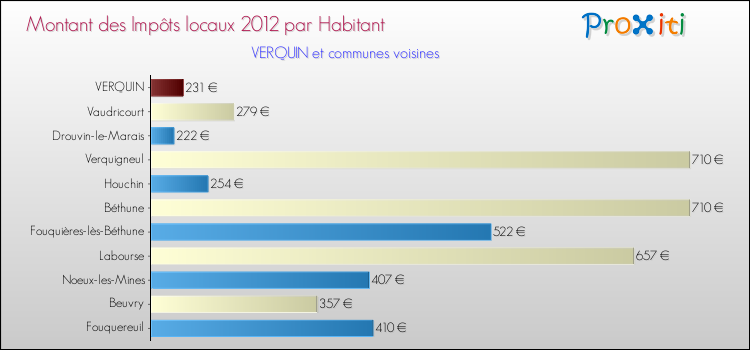Montant des impôts locaux par Habitant pour VERQUIN et les communes proches Comparaison des impôts locaux par habitant pour VERQUIN et les communes voisines
