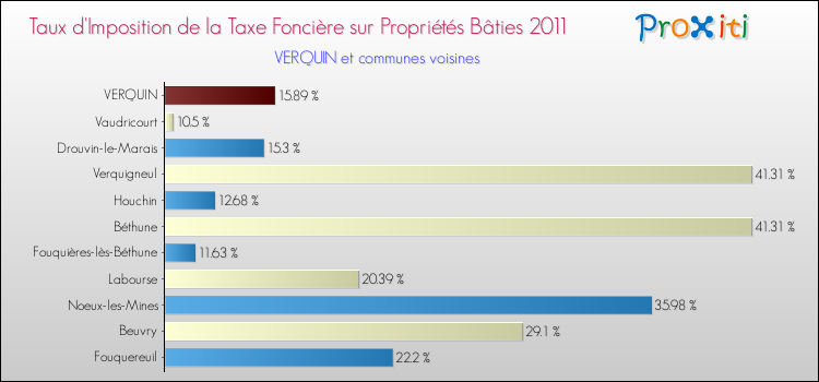 Taux d'imposition de la taxe foncière sur le bati 2011 pour VERQUIN et les communes proches Comparaison des taux d'imposition de la taxe foncière sur le bati 2011 pour VERQUIN et les communes voisines