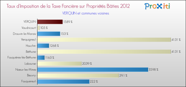 Taux d'imposition de la taxe foncière sur le bati 2012 pour VERQUIN et les communes proches Comparaison des taux d'imposition de la taxe foncière sur le bati 2012 pour VERQUIN et les communes voisines
