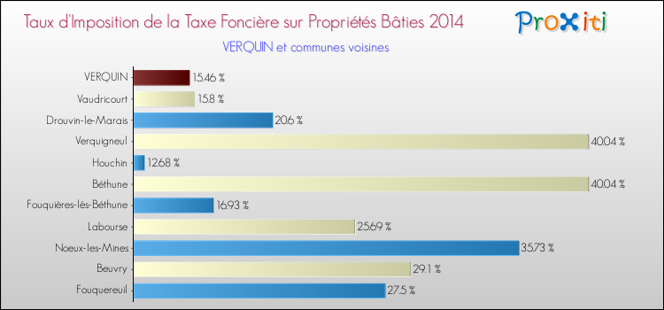 Taux d'imposition de la taxe foncière sur le bati 2014 pour VERQUIN et les communes proches Comparaison des taux d'imposition de la taxe foncière sur le bati 2014 pour VERQUIN et les communes voisines