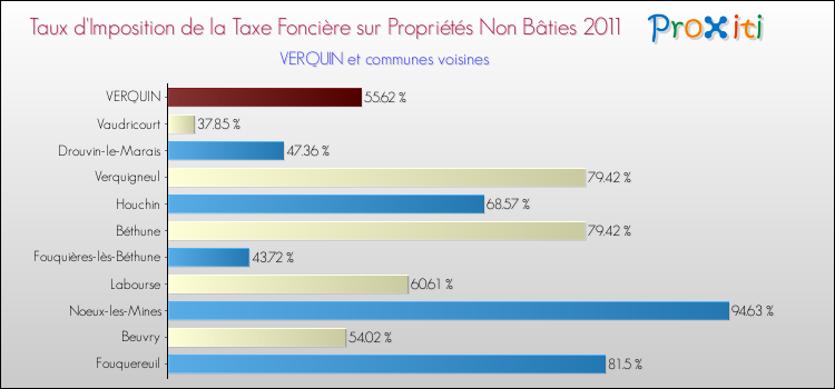 Taux d'imposition de la taxe foncière sur les immeubles et terrains non batis 2011 pour VERQUIN et les communes proches Comparaison des taux d'imposition de la taxe foncière sur les immeubles et terrains non batis 2011 pour VERQUIN et les communes voisines