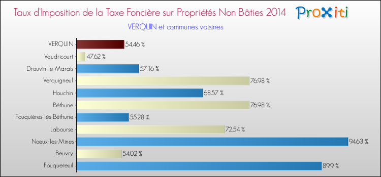 Taux d'imposition de la taxe foncière sur les immeubles et terrains non batis 2014 pour VERQUIN et les communes proches Comparaison des taux d'imposition de la taxe foncière sur les immeubles et terrains non batis 2014 pour VERQUIN et les communes voisines