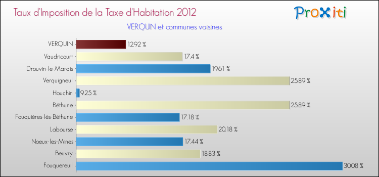 Taux d'imposition de la taxe d'habitation 2012 pour VERQUIN et les communes proches Comparaison des taux d'imposition de la taxe d'habitation 2012 pour VERQUIN et les communes voisines