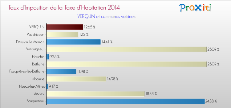 Taux d'imposition de la taxe d'habitation 2014 pour VERQUIN et les communes proches Comparaison des taux d'imposition de la taxe d'habitation 2014 pour VERQUIN et les communes voisines