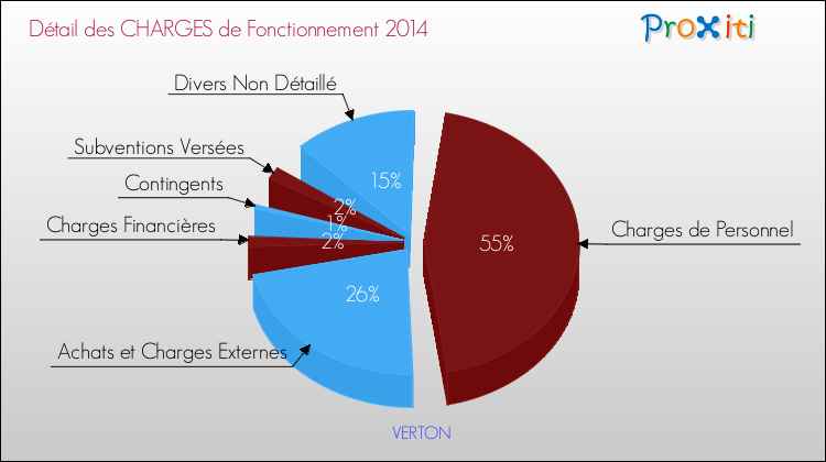 Décomposition des Charges de Fonctionnement 2014 de la commune de VERTON Charges de Fonctionnement 2014 pour la commune de VERTON