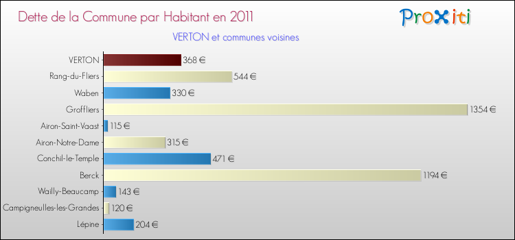 Dette par habitant de la commune en 2011 pour VERTON et les communes proches Comparaison de la dette par habitant de la commune en 2011 pour VERTON et les communes voisines