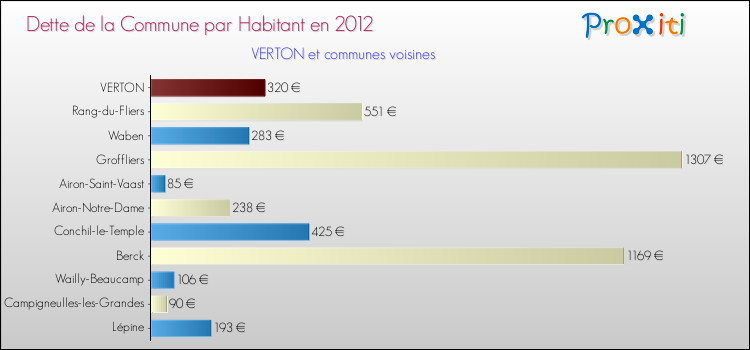 Dette par habitant de la commune en 2012 pour VERTON et les communes proches Comparaison de la dette par habitant de la commune en 2012 pour VERTON et les communes voisines