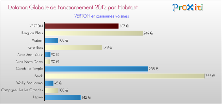 Montant des dotations globales de fonctionnement DGF par Habitant pour VERTON et les communes proches Comparaison des des dotations globales de fonctionnement DGF par habitant pour VERTON et les communes voisines