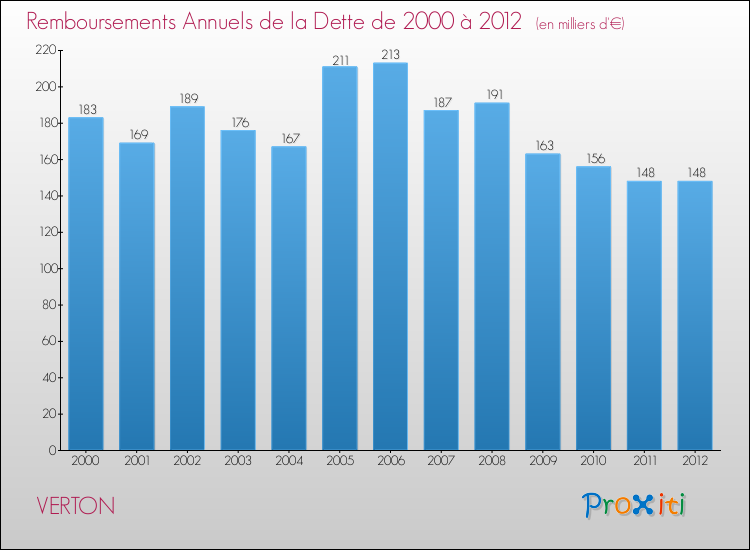 Evolution de l'annuité de la dette pour la commune de VERTON de 2000 à 2012 Annuités de la dette pour VERTON de 2000 à 2012