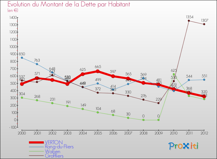Evolution de la dette par habitant pour la commune de VERTON et les communes proches de 2000 à 2012 Comparaison de la dette par habitant pour VERTON et les communes voisines de 2000 à 2012