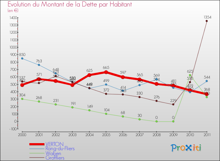 Evolution de la dette par habitant pour la commune de VERTON et les communes proches Comparaison de la dette par habitant pour VERTON et les communes voisines