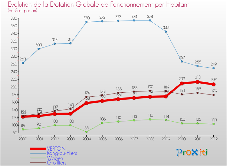 Evolution et montant de la dotation globale de fonctionnement par Habitant pour VERTON et les communes proches Comparaison des dotations globales de fonctionnement par habitant pour VERTON et les communes voisines