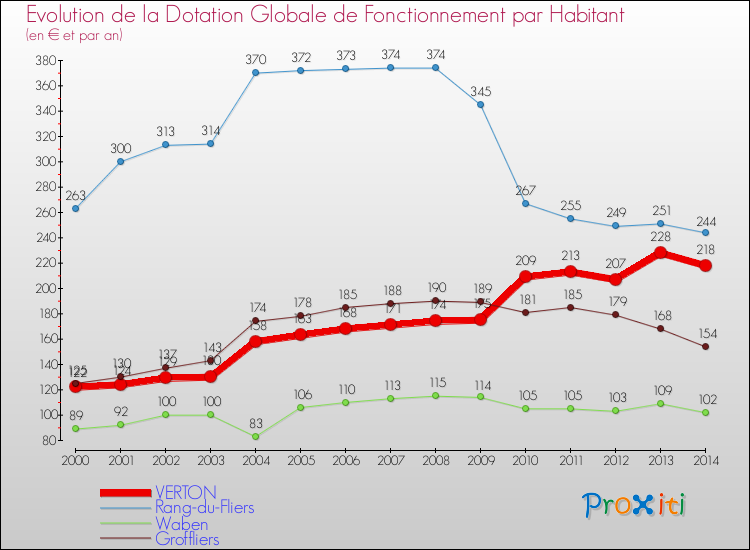 Evolution et montant de la dotation globale de fonctionnement par Habitant pour VERTON et les communes proches de 2000 à 2014. Comparaison des dotations globales de fonctionnement par habitant pour VERTON et les communes voisines de 2000 à 2014.