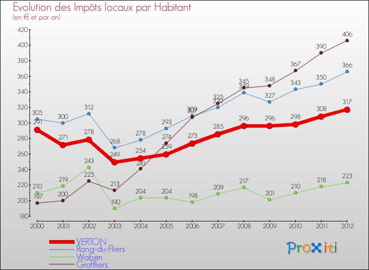 Evolution et montant des impôts locaux par Habitant pour VERTON et les communes proches Comparaison des impôts locaux par habitant pour VERTON et les communes voisines