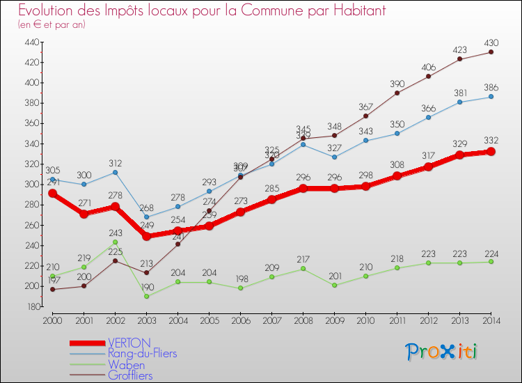Evolution et montant des impôts locaux par Habitant pour VERTON et les communes proches de 2000 à 2014 Comparaison des impôts locaux par habitant pour VERTON et les communes voisines de 2000 à 2014