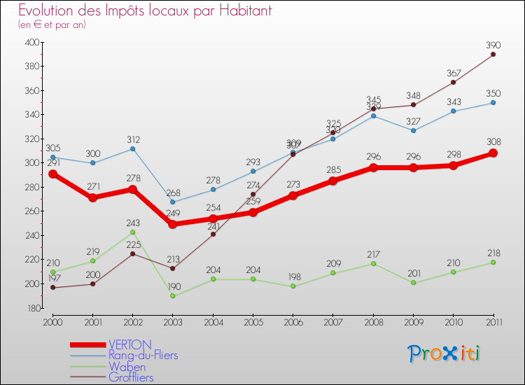 Evolution et montant des impôts locaux par Habitant pour VERTON et les communes proches Comparaison des impôts locaux par habitant pour VERTON et les communes voisines