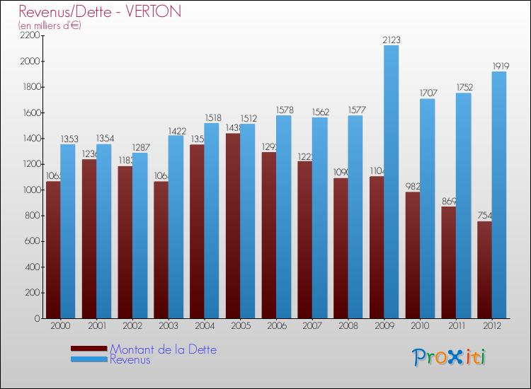 Evolution comparée de la dette et des revenus pour la commune de VERTON de 2000 à 2012 Comparaison de la dette et des revenus pour VERTON de 2000 à 2012