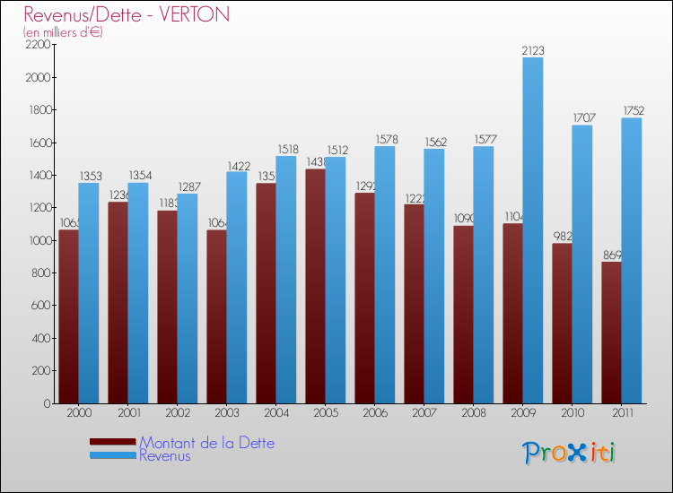 Evolution comparée de la dette et des revenus pour la commune de VERTON de 2000 à 2011 Comparaison de la dette et des revenus pour VERTON de 2000 à 2011
