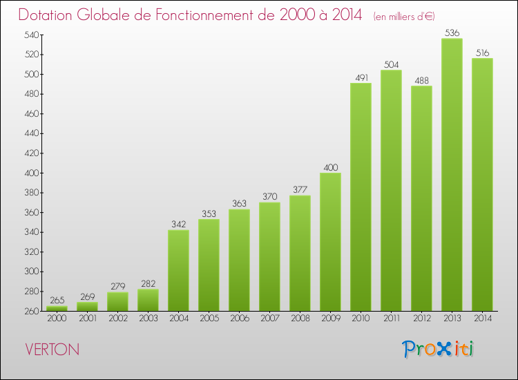 Evolution du montant de la Dotation Globale de Fonctionnement pour la commune de VERTON de 2000 à 2014 Evolution du montant de la Dotation Globale de Fonctionnement pour VERTON de 2000 à 2014