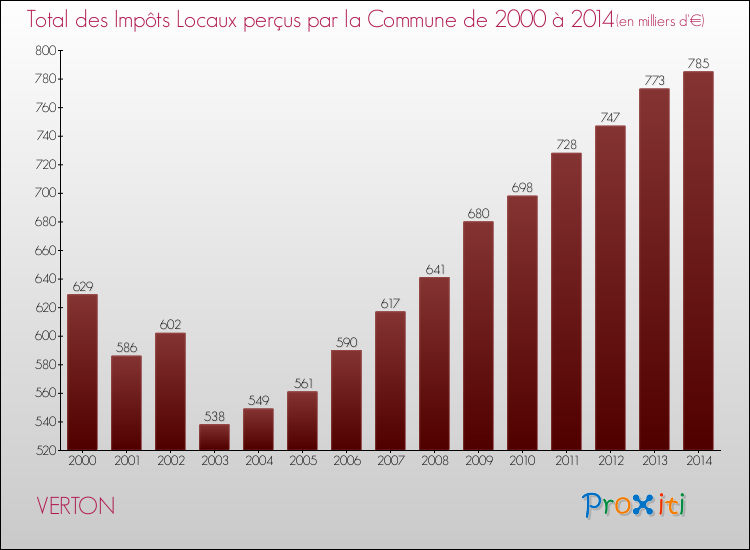 Evolution des Impôts Locaux pour la commune de VERTON de 2000 à 2014 Evolution des Impôts Locaux pour VERTON de 2000 à 2014