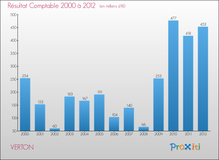 Evolution du résultat comptable pour la commune de VERTON de 2000 à 2012 Evolution du résultat comptable pour VERTON de 2000 à 2012