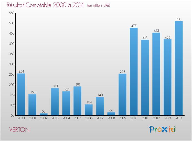Evolution du résultat comptable pour la commune de VERTON de 2000 à 2014 Evolution du résultat comptable pour VERTON de 2000 à 2014