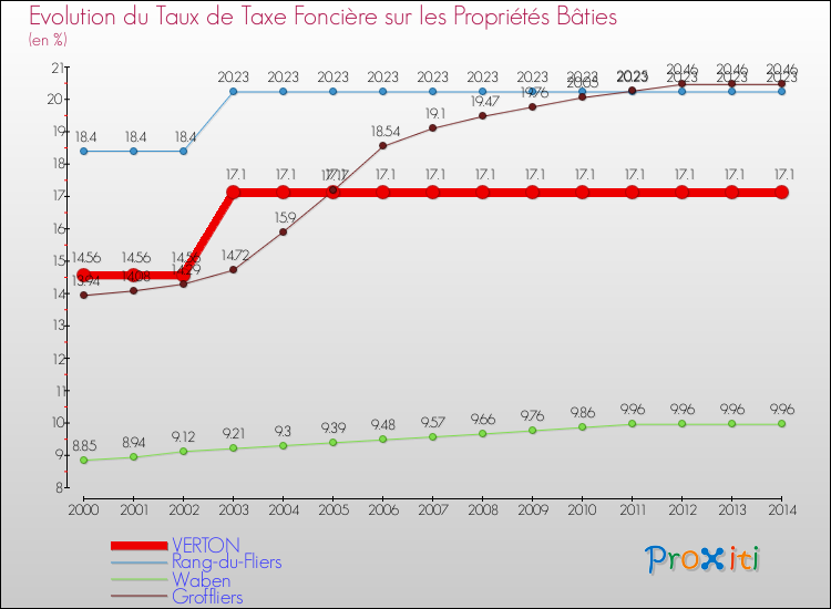 Evolution du taux de la taxe foncière sur le bati pour VERTON et les communes proches de 2000 à 2014 Comparaison des taux de taxe foncière sur le bati pour VERTON et les communes voisines de 2000 à 2014