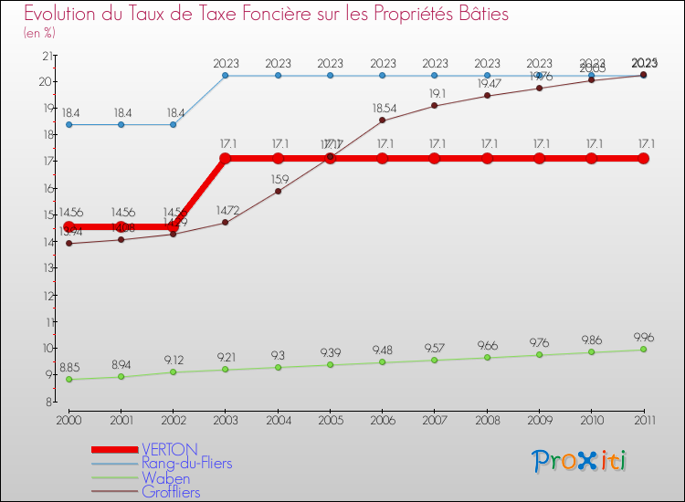 Evolution du taux de la taxe foncière sur le bati pour VERTON et les communes proches Comparaison des taux de taxe foncière sur le bati pour VERTON et les communes voisines