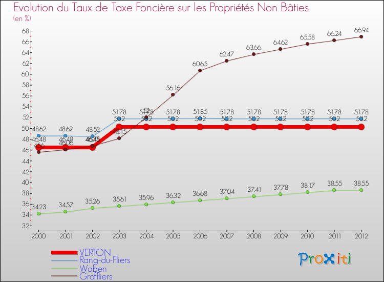 Evolution du taux de la taxe foncière sur les immeubles et terrains non batis pour VERTON et les communes proches de 2000 à 2012 Comparaison des taux de la taxe foncière sur les immeubles et terrains non batis pour VERTON et les communes voisines de 2000 à 2012