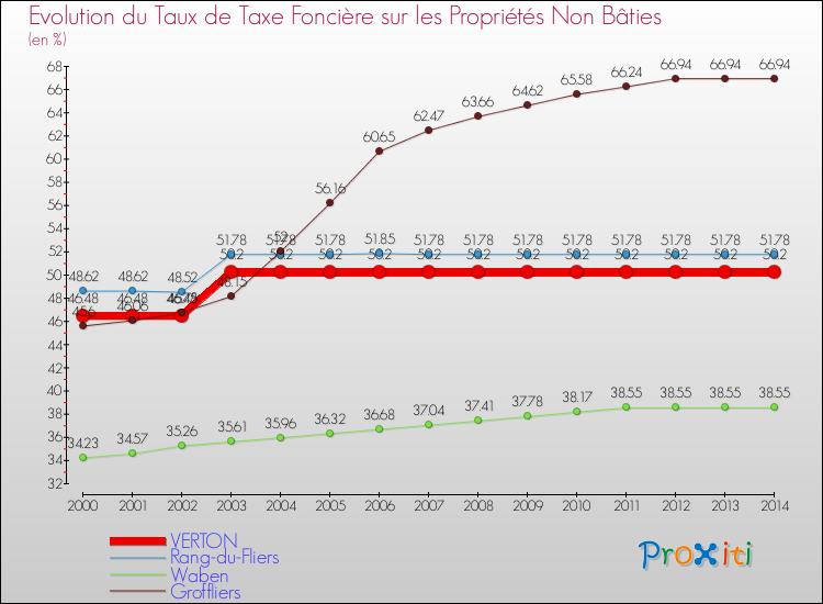Evolution du taux de la taxe foncière sur les immeubles et terrains non batis pour VERTON et les communes proches de 2000 à 2014 Comparaison des taux de la taxe foncière sur les immeubles et terrains non batis pour VERTON et les communes voisines de 2000 à 2014
