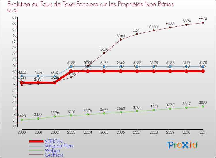 Evolution du taux de la taxe foncière sur les immeubles et terrains non batis pour VERTON et les communes proches Comparaison des taux de la taxe foncière sur les immeubles et terrains non batis pour VERTON et les communes voisines