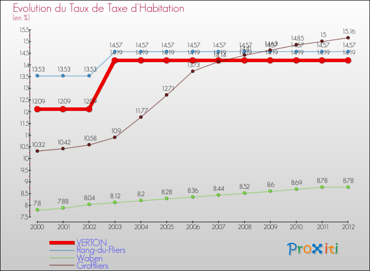 Evolution du taux de la taxe d'habitation pour VERTON et les communes proches Comparaison des taux de la taxe d'habitation pour VERTON et les communes voisines