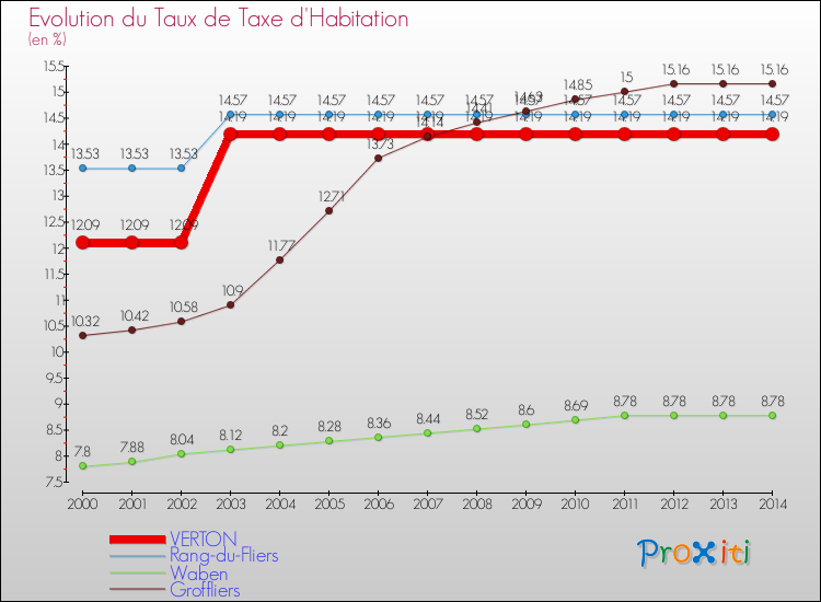 Evolution du taux de la taxe d'habitation pour VERTON et les communes proches de 2000 à 2014 Comparaison des taux de la taxe d'habitation pour VERTON et les communes voisines de 2000 à 2014