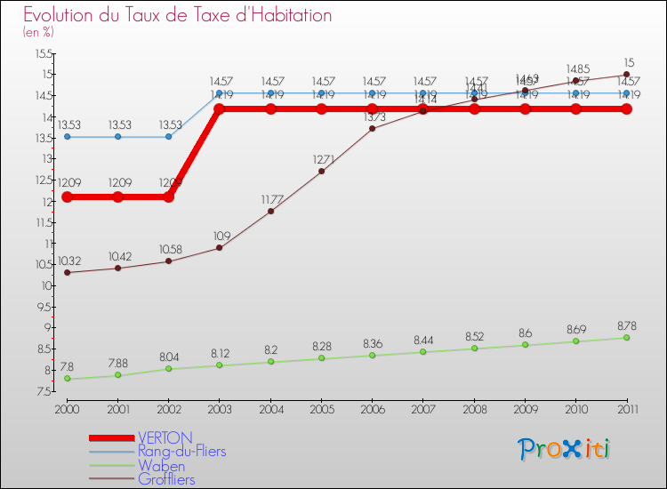 Evolution du taux de la taxe d'habitation pour VERTON et les communes proches Comparaison des taux de la taxe d'habitation pour VERTON et les communes voisines