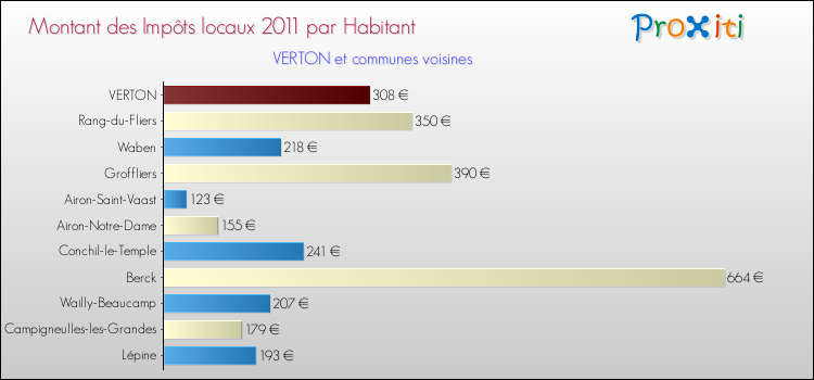 Montant des impôts locaux par Habitant pour VERTON et les communes proches Comparaison des impôts locaux par habitant pour VERTON et les communes voisines