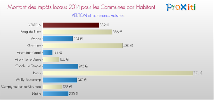 Montant des impôts locaux par Habitant pour VERTON et les communes proches en 2014 Comparaison des impôts locaux par habitant pour VERTON et les communes voisines en 2014