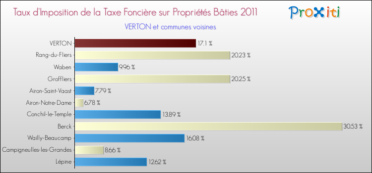 Taux d'imposition de la taxe foncière sur le bati 2011 pour VERTON et les communes proches Comparaison des taux d'imposition de la taxe foncière sur le bati 2011 pour VERTON et les communes voisines
