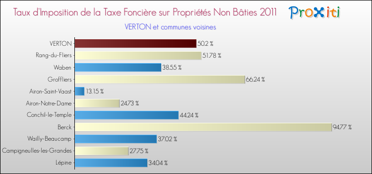 Taux d'imposition de la taxe foncière sur les immeubles et terrains non batis 2011 pour VERTON et les communes proches Comparaison des taux d'imposition de la taxe foncière sur les immeubles et terrains non batis 2011 pour VERTON et les communes voisines