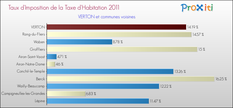 Taux d'imposition de la taxe d'habitation 2011 pour VERTON et les communes proches Comparaison des taux d'imposition de la taxe d'habitation 2011 pour VERTON et les communes voisines