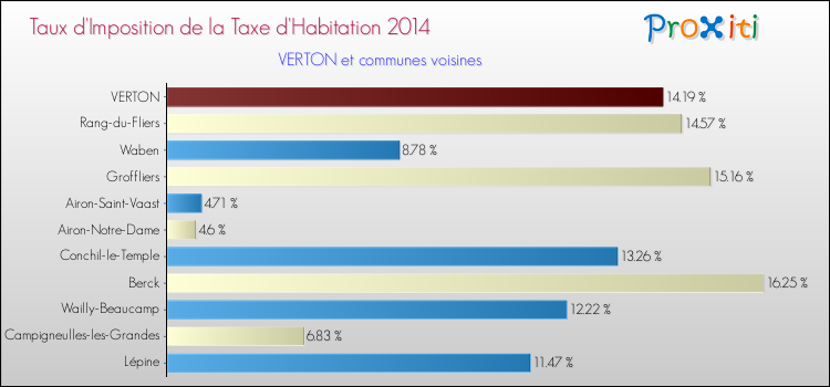 Taux d'imposition de la taxe d'habitation 2014 pour VERTON et les communes proches Comparaison des taux d'imposition de la taxe d'habitation 2014 pour VERTON et les communes voisines