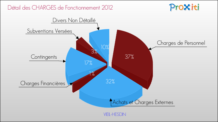 Décomposition des Charges de Fonctionnement 2012 de la commune de VIEIL-HESDIN Charges de Fonctionnement 2012 pour la commune de VIEIL-HESDIN