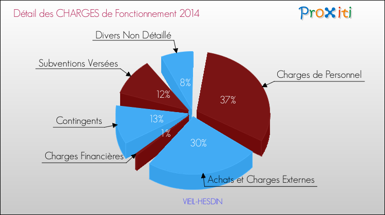 Décomposition des Charges de Fonctionnement 2014 de la commune de VIEIL-HESDIN Charges de Fonctionnement 2014 pour la commune de VIEIL-HESDIN