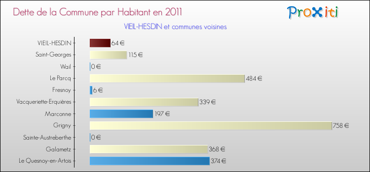Dette par habitant de la commune en 2011 pour VIEIL-HESDIN et les communes proches Comparaison de la dette par habitant de la commune en 2011 pour VIEIL-HESDIN et les communes voisines