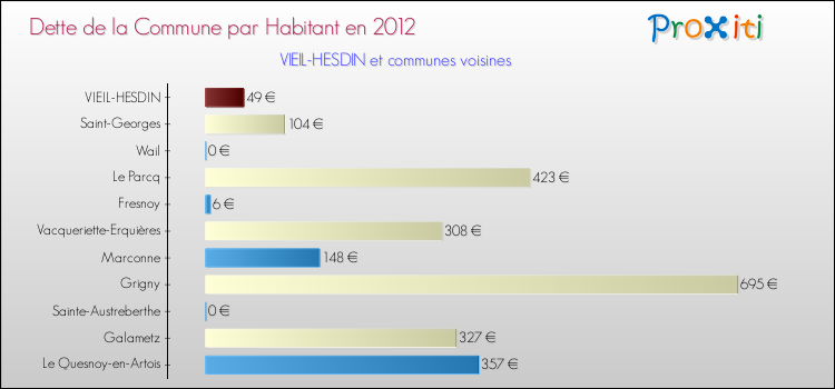 Dette par habitant de la commune en 2012 pour VIEIL-HESDIN et les communes proches Comparaison de la dette par habitant de la commune en 2012 pour VIEIL-HESDIN et les communes voisines