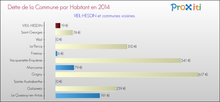 Dette par habitant de la commune en 2014 pour VIEIL-HESDIN et les communes proches Comparaison de la dette par habitant de la commune en 2014 pour VIEIL-HESDIN et les communes voisines