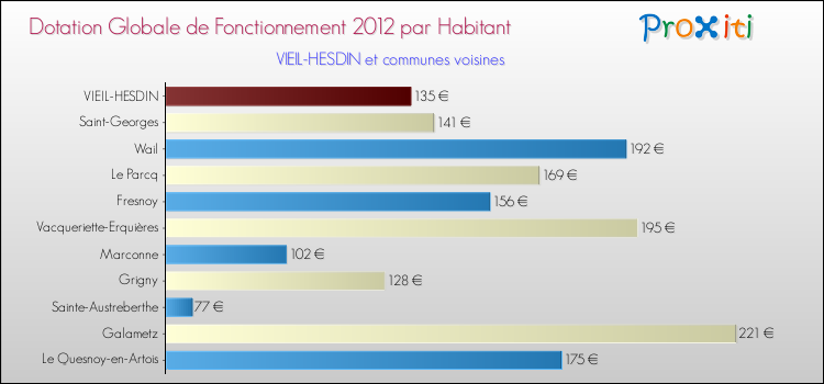 Montant des dotations globales de fonctionnement DGF par Habitant pour VIEIL-HESDIN et les communes proches Comparaison des des dotations globales de fonctionnement DGF par habitant pour VIEIL-HESDIN et les communes voisines