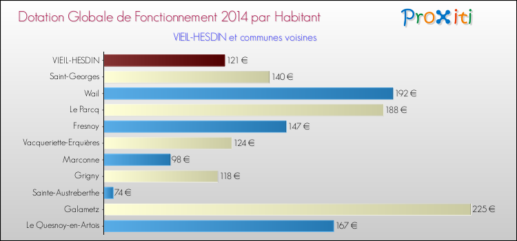 Montant des dotations globales de fonctionnement DGF par Habitant pour VIEIL-HESDIN et les communes proches en 2014. Comparaison des des dotations globales de fonctionnement DGF par habitant pour VIEIL-HESDIN et les communes voisines en 2014.