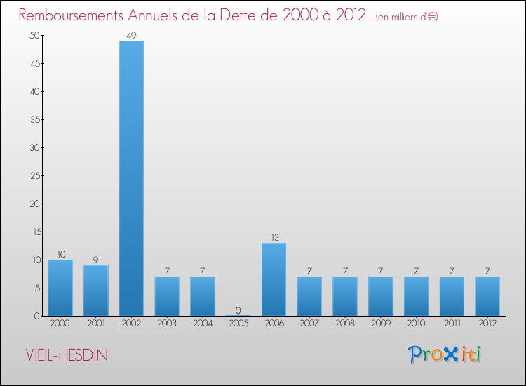 Evolution de l'annuité de la dette pour la commune de VIEIL-HESDIN de 2000 à 2012 Annuités de la dette pour VIEIL-HESDIN de 2000 à 2012