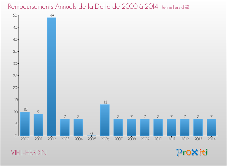 Evolution de l'annuité de la dette pour la commune de VIEIL-HESDIN de 2000 à 2014 Annuités de la dette pour VIEIL-HESDIN de 2000 à 2014